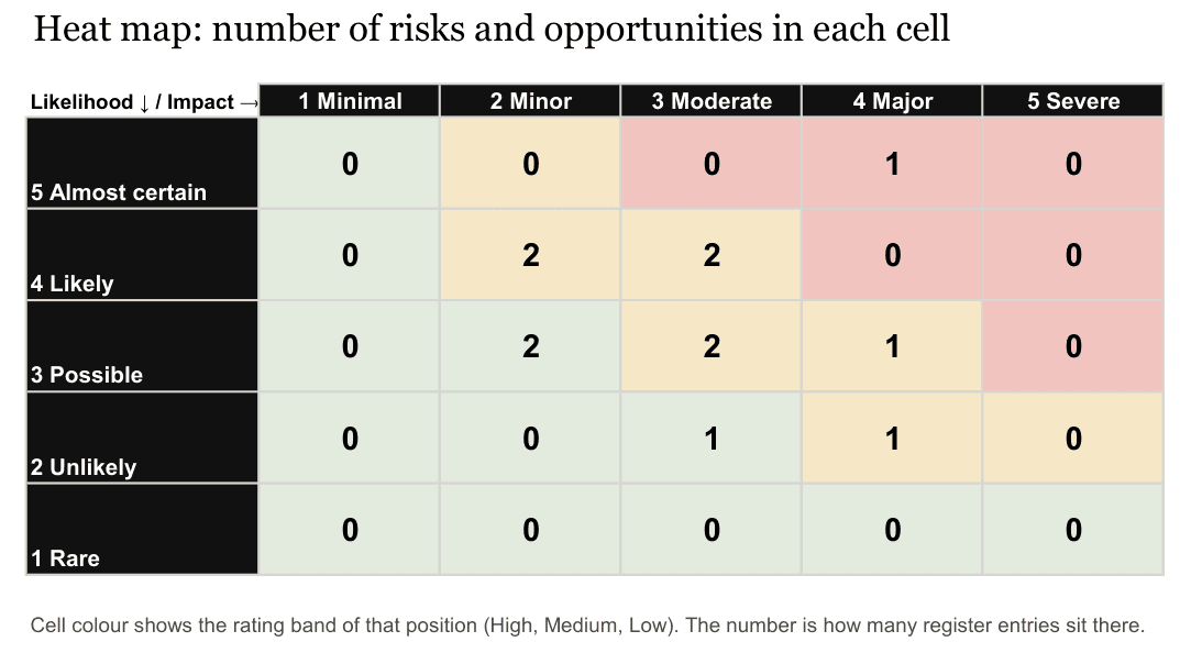 Climate Risk Register (Excel)