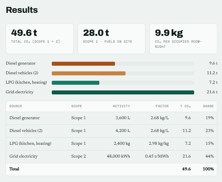 Results table and chart from the sample GHG inventory